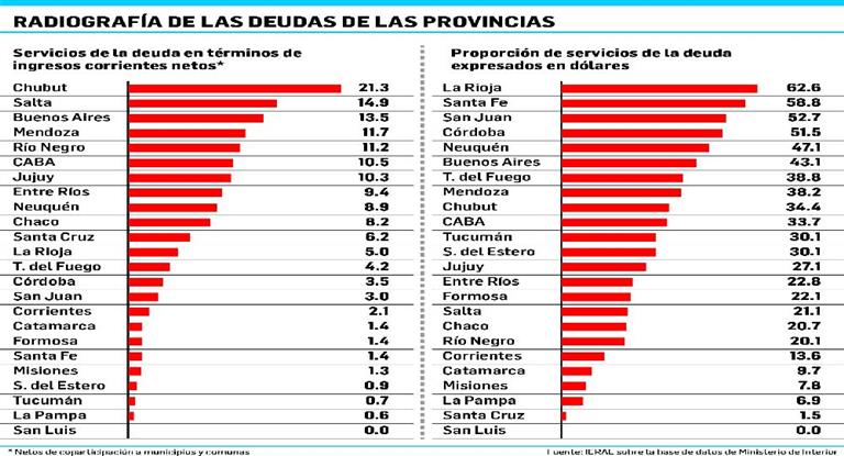 Dólar: Chubut y Salta, las más castigadas por deuda