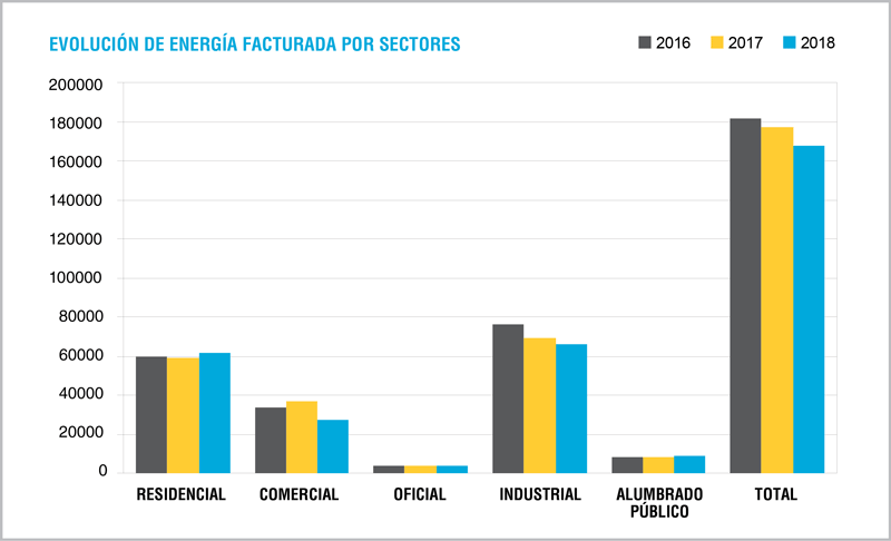 En madryn cayó notablemente el consumo de energía facturado por Servicoop