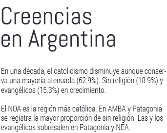 Creencias, actitudes y prácticas religiosas en Argentina