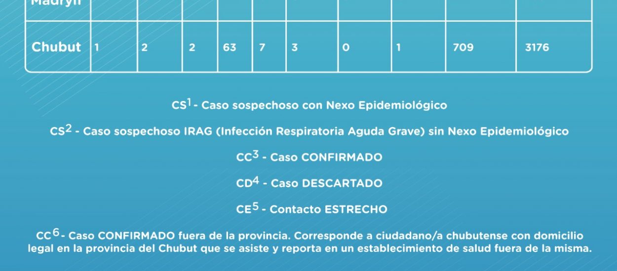 CONFIRMAN EL SEGUNDO CASO DE CORONAVIRUS EN CHUBUT