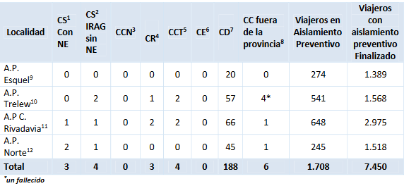 CHUBUT: EN ESTUDIO 7 CASOS SOSPECHOSOS (3 CON NEXO EPIDEMIOLÓGICO Y 4 CON INFECCIÓN RESPIRATORIA AGUDA GRAVE)