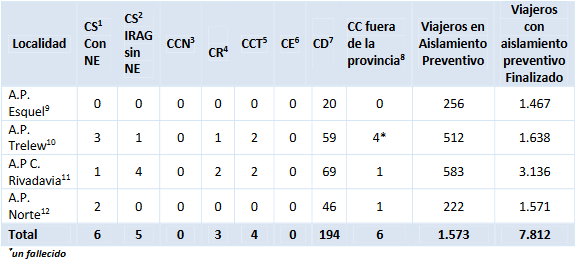 CHUBUT: SE ENCUENTRAN EN ESTUDIO ONCE CASOS SOSPECHOSOS