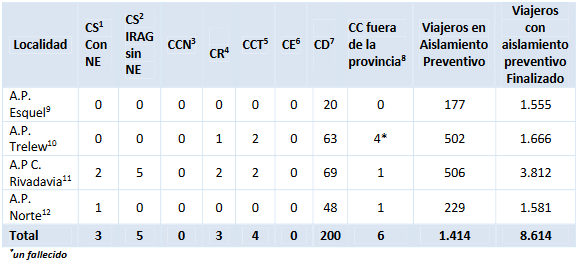 CHUBUT: SE DESCARTARON SEIS CASOS QUE ESTABAN EN ESTUDIO Y HAY NOTIFICADOS OCHO CASOS SOSPECHOSOS
