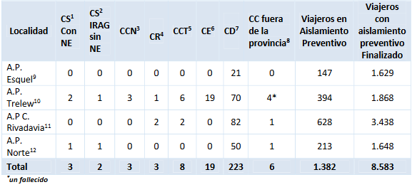 SE ENCUENTRAN EN ESTUDIO CINCO CASOS SOSPECHOSO Y SE DESCARTARON CATORCE CASOS SOSPECHOSOS