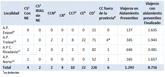SE CONFIRMARON DOS NUEVOS CASOS EN LA CIUDAD DE TRELEW, EN TOTAL DIEZ CASOS CONFIRMADOS DE COVID19