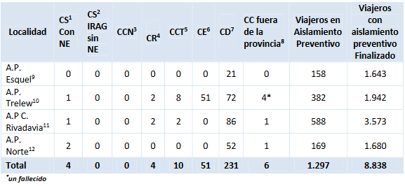 CHUBUT: SE ENCUENTRAN EN ESTUDIO CUATRO CASOS SOSPECHOSOS CON NEXO EPIDEMIOLÓGICO