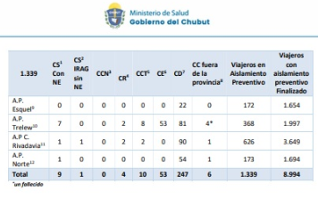 CHUBUT: DIEZ CASOS SOSPECHOSOS SE ENCUENTRAN EN ESTUDIO, NUEVE CON NEXO EPIDEMIOLÓGICO Y UNO POR INFECCIÓN RESPIRATORIA AGUDA GRAVE