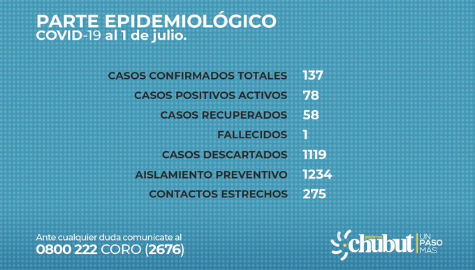 6 NUEVOS CASOS DE COVID19 EN COMODORO RIVADAVIA