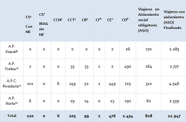 CHUBUT: SE HAN REPORTADO SEIS (6) CASOS NUEVOS DE COMODORO RIVADAVIA