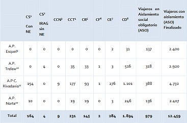 CHUBUT: 9 CASOS CONFIRMADOS DE COVID-19 TODOS DE COMODORO RIVADAVIA