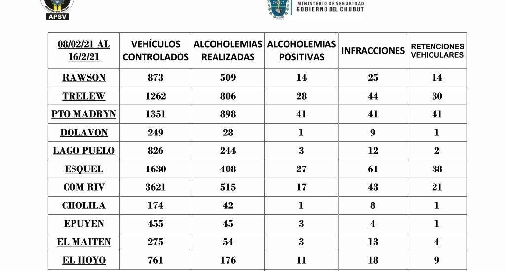 PLAN VERANO SEGURO 2021: SE DETECTARON 149 ALCOHOLEMIAS POSITIVAS DURANTE LOS FUERTES CONTROLES DE TRÁNSITO DESPLEGADOS POR EL FIN DE SEMANA LARGO