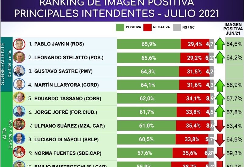 SASTRE, ENTRE LOS TRES INTENDENTES CON MEJOR IMAGEN POSITIVA DE TODO EL PAÍS