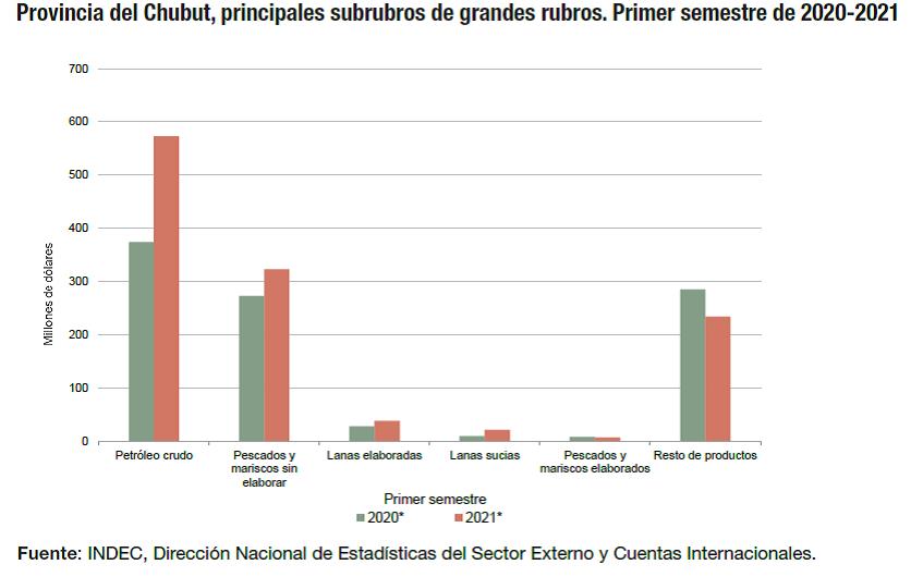 CHUBUT SOSTIENE EL CUARTO LUGAR ENTRE LAS PROVINCIAS QUE MÁS EXPORTAN DE ARGENTINA DURANTE EL PRIMER SEMESTRE DE 2021