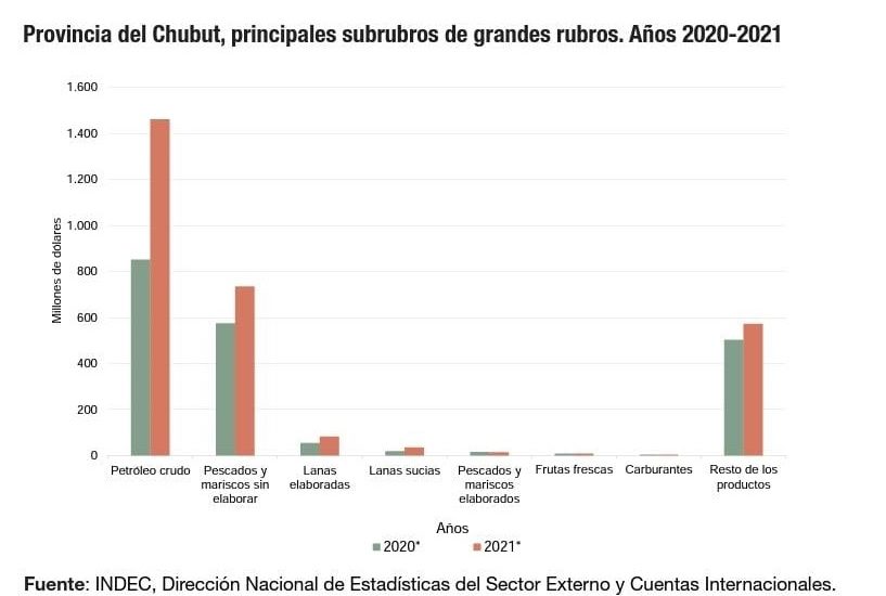 CHUBUT SOSTIENE EL 4° LUGAR ENTRE LAS PROVINCIAS QUE MÁS EXPORTAN DE ARGENTINA