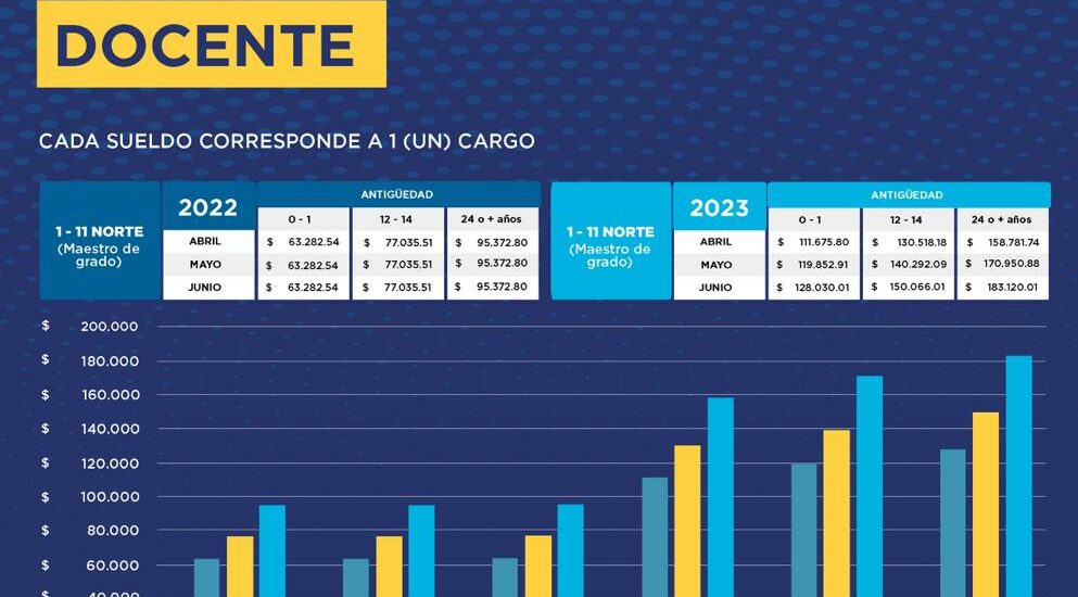 En Chubut se duplicaron los sueldos de los docentes ingresantes en el último año