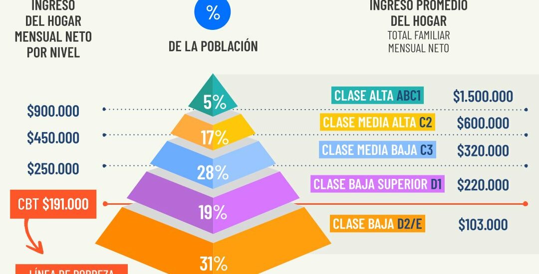 La clase baja representa el 50% de la población argentina con ingresos mensuales promedio de $103.000 a $220.000