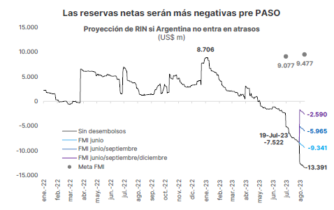 Reservas netas del BCRA podrían verse afectadas si el FMI no realiza desembolsos