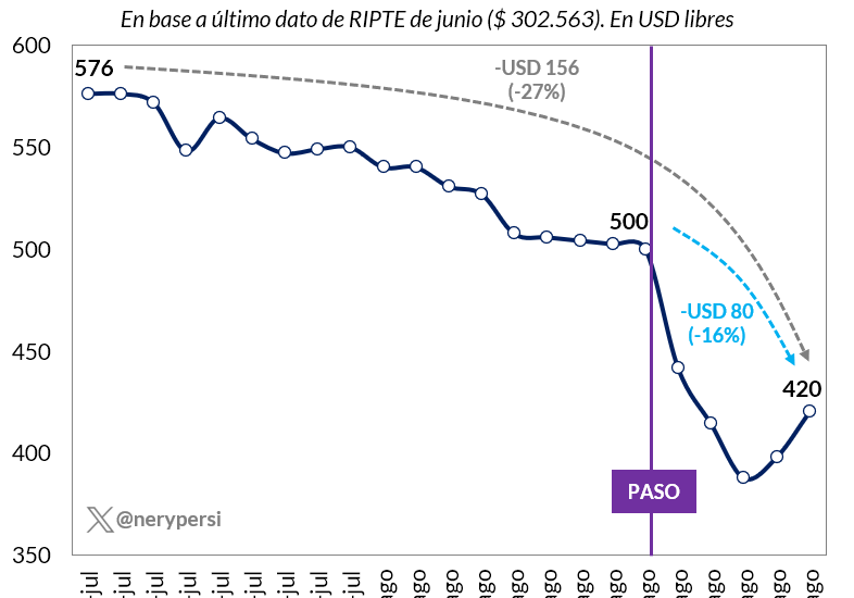 “LA CAÍDA DEL PODER ADQUISITIVO GOLPEA A LOS ARGENTINOS: EL SALARIO BRUTO SE DEPRECIA EN UN ESCENARIO PREOCUPANTE”