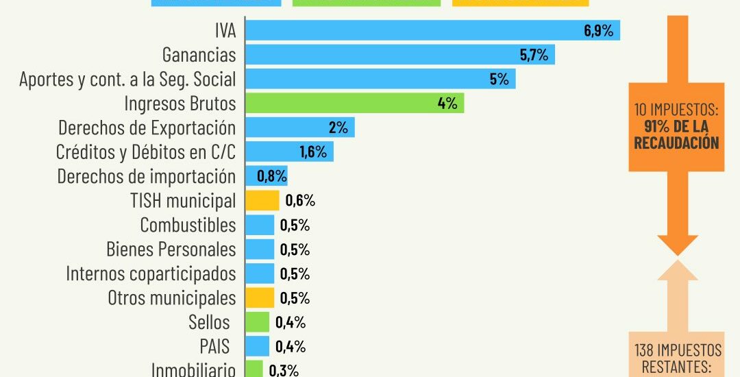 ARGENTINA CUENTA CON CASI 150 IMPUESTOS, PERO SOLO 10 APORTAN EL 90% DE LA RECAUDACIÓN TOTAL