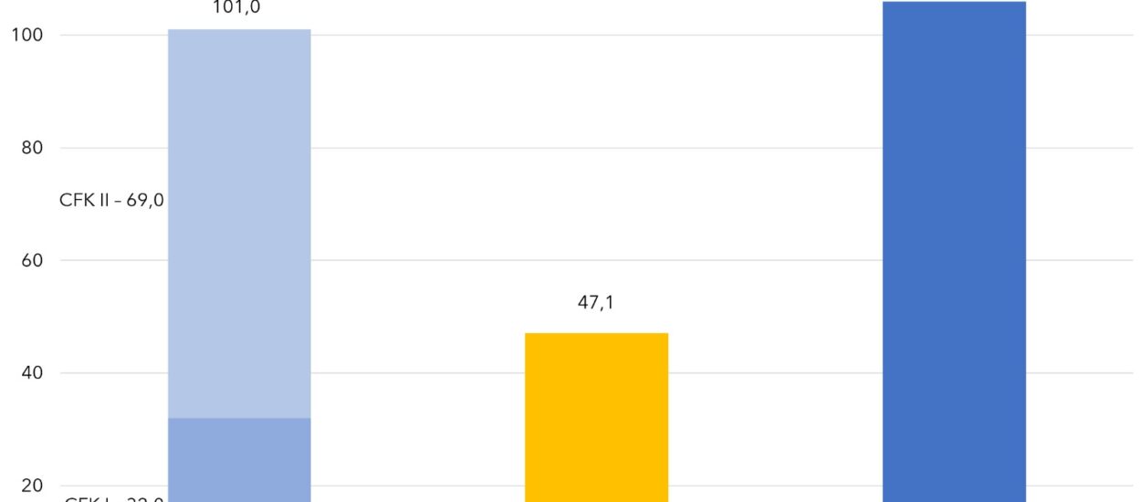 AUMENTA LA DEUDA PÚBLICA EN US$12.687 MILLONES EN OCTUBRE, ALCANZANDO UN RÉCORD ABSOLUTO DE US$419 MIL MILLONES