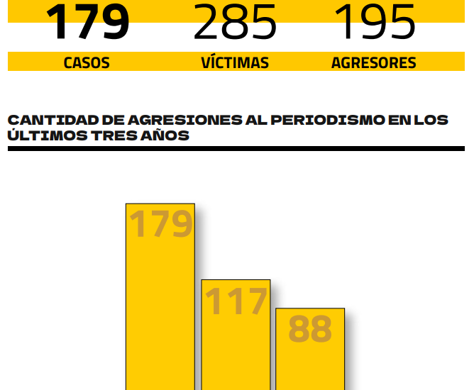 FOPEA alerta: crecieron 53% los ataques al periodismo en 2024