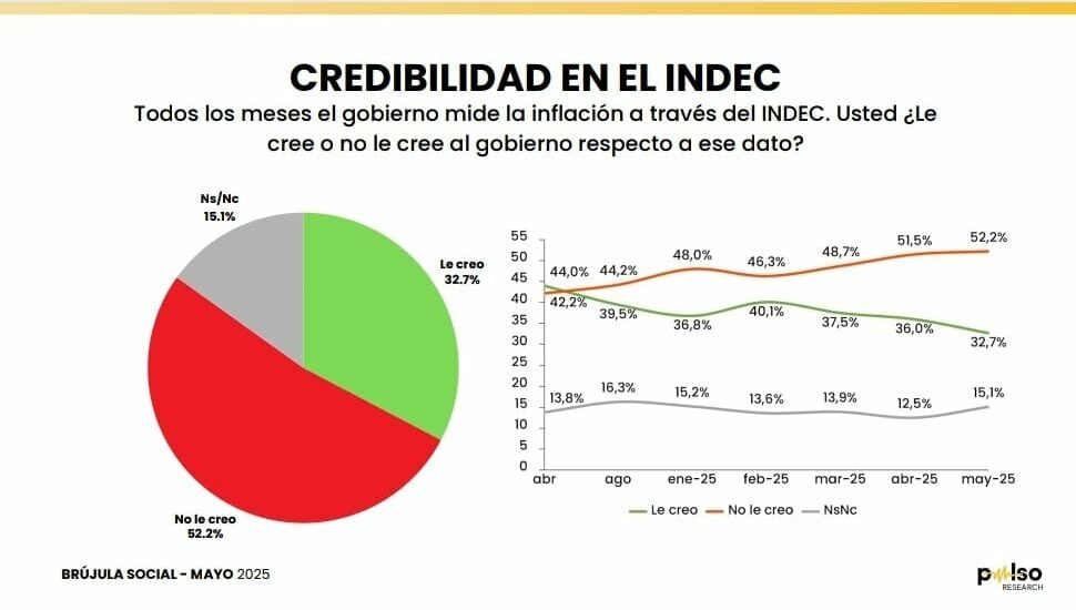 El INDEC pierde credibilidad: más de la mitad de los argentinos desconfía de sus datos de inflación