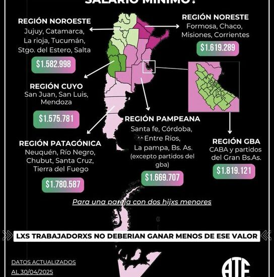 Según ATE-INDEC, el salario mínimo debería superar los $1,5 millones en todas las regiones del país