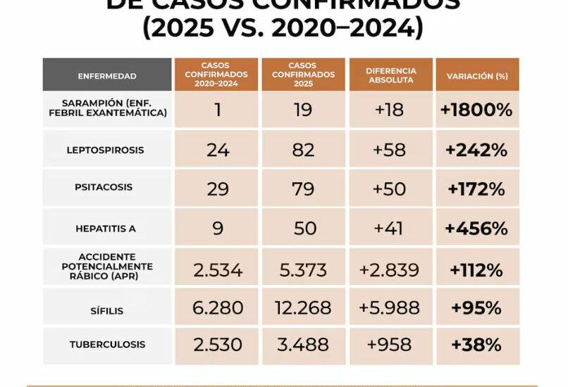 Fuerte aumento de enfermedades infecciosas en Argentina durante 2025