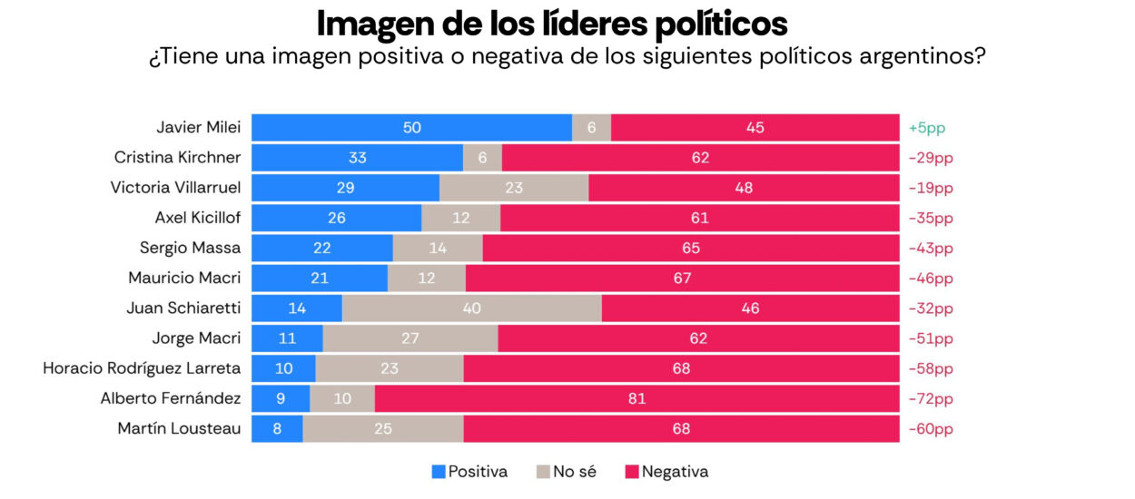 Javier Milei encabeza el ranking de imagen positiva entre los políticos argentinos