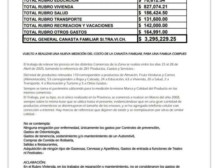 Análisis del Costo de la Canasta Familiar en el Valle y Puerto Madryn: Más de $3.2 Millones para una Familia Tipo