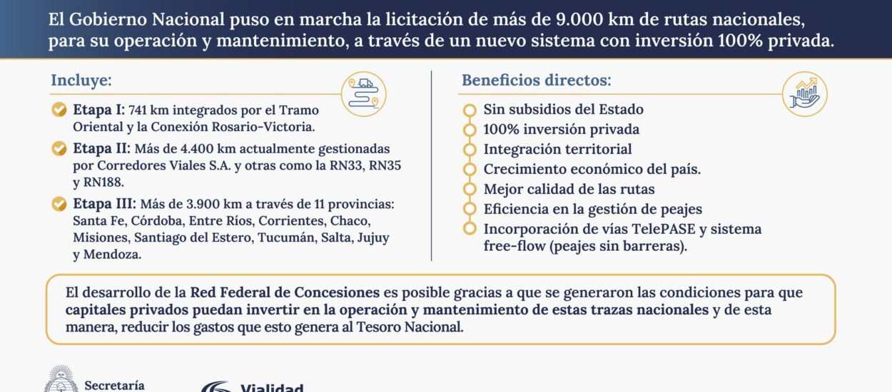 El Gobierno lanza la Red Federal de Concesiones: licitan más de 9.000 km de rutas nacionales con inversión 100% privada