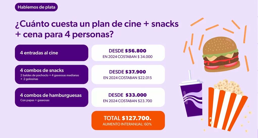 Vacaciones de invierno 2025: Salida familiar al cine cuesta hasta $127.700, un 60% más que en 2024