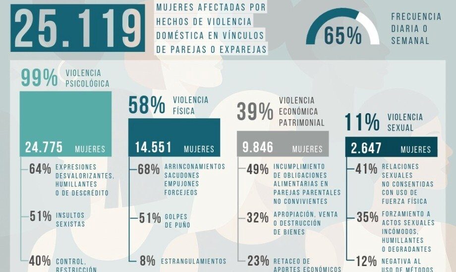 Violencia contra las mujeres: más de 25 mil casos registrados en la Ciudad de Buenos Aires entre 2020 y 2024